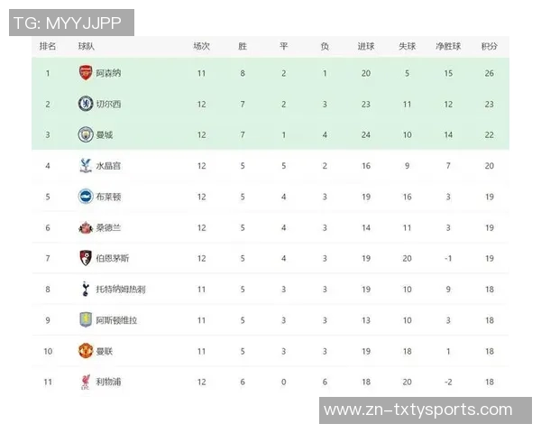 英超最新战况利物浦连败失去榜首阿森纳反超登顶曼城升至第五